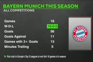 火力全开！拜仁本赛季16战全胜轰56球 13场进球3+、共计落后5分钟