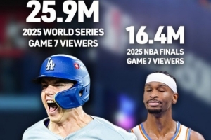 均战至抢七！MLB总决赛G7收视率2590万 NBA总决赛G7收视率1640万