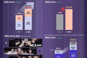 外媒：LCK首次突破年均20万观看 平均每分钟观众比去年增长了42%