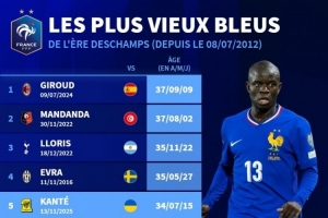 德尚麾下法国队年龄最大出场球员榜：吉鲁37岁居首，坎特34岁第五