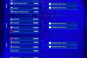 欧洲世预赛附加赛身价榜：意大利8.46亿欧居首，瑞典5.18亿欧次席
