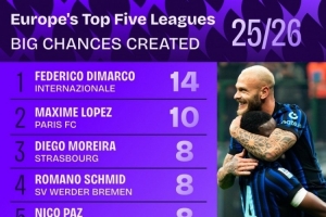 本赛季五大联赛创造重大机会榜：迪马尔科14次居首，帕斯8次第三