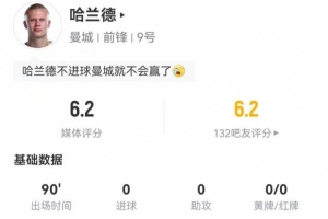 迷失！哈兰德本场5射2正+3次错失良机 11对抗6成功 仅获6.2分