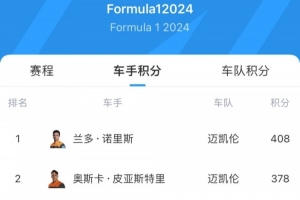 F1最新车手积分榜：诺里斯408分领跑 皮亚斯特里第2、维斯塔潘第3