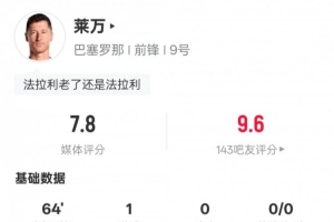 莱万本场数据：1进球1过人成功3地面对抗均成功，评分7.8