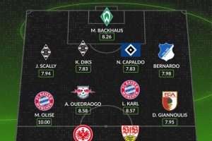 whoscored本轮德甲最佳阵：奥利塞10分，韦德拉奥果、卡尔在列