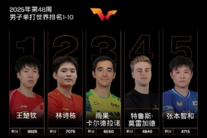 国际乒联男单世界排名：王楚钦、林诗栋前二，梁靖崑第七