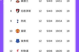 利物浦12轮过后排名第12位，两大死敌曼联、埃弗顿分列第10、第11