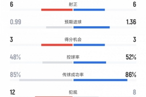 马竞vs国米全场数据：射门15比17、射正6比6、控球率48%比52%