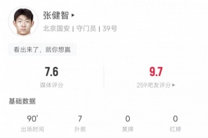 只有一人想赢？国安替补门将张健智7次扑救+扑点 难挡球队1-2出局