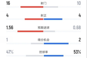 米兰1-0拉齐奥全场数据：射门16-10，射正4-4，控球率47%-53%