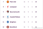 英超积分榜中游混战，第5至第9名同积18分