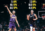 本赛季VS上赛季数据对比！布克得分大幅提升命中率同样出色不少
