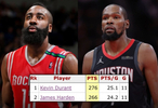 杜兰特火箭队史创纪录，新援加盟果然好用，乌度卡点赞亚当斯