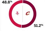 强强对话！ESPN预测明天胜率：火箭48.8%骑士51.2%